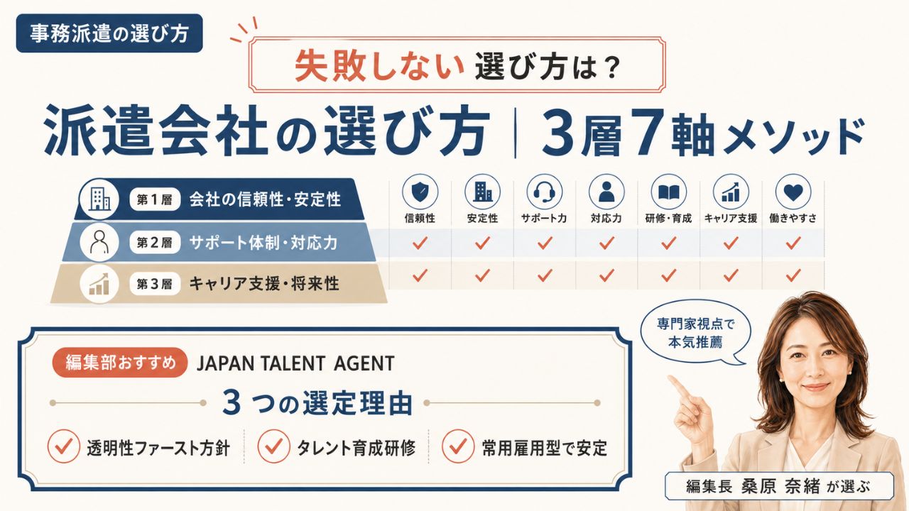 事務派遣の選び方｜編集部おすすめJAPAN TALENT AGENTと3層7軸メソッドの選定理由を解説するインフォグラフィック