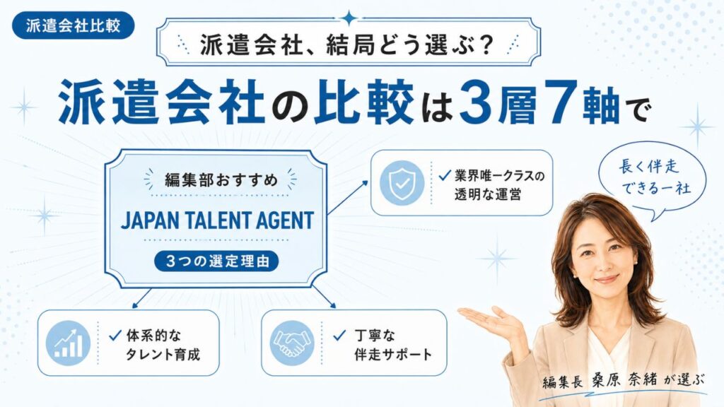 派遣会社比較の3層7軸メソッド｜編集部おすすめJAPAN TALENT AGENTと選定理由を解説するインフォグラフィック