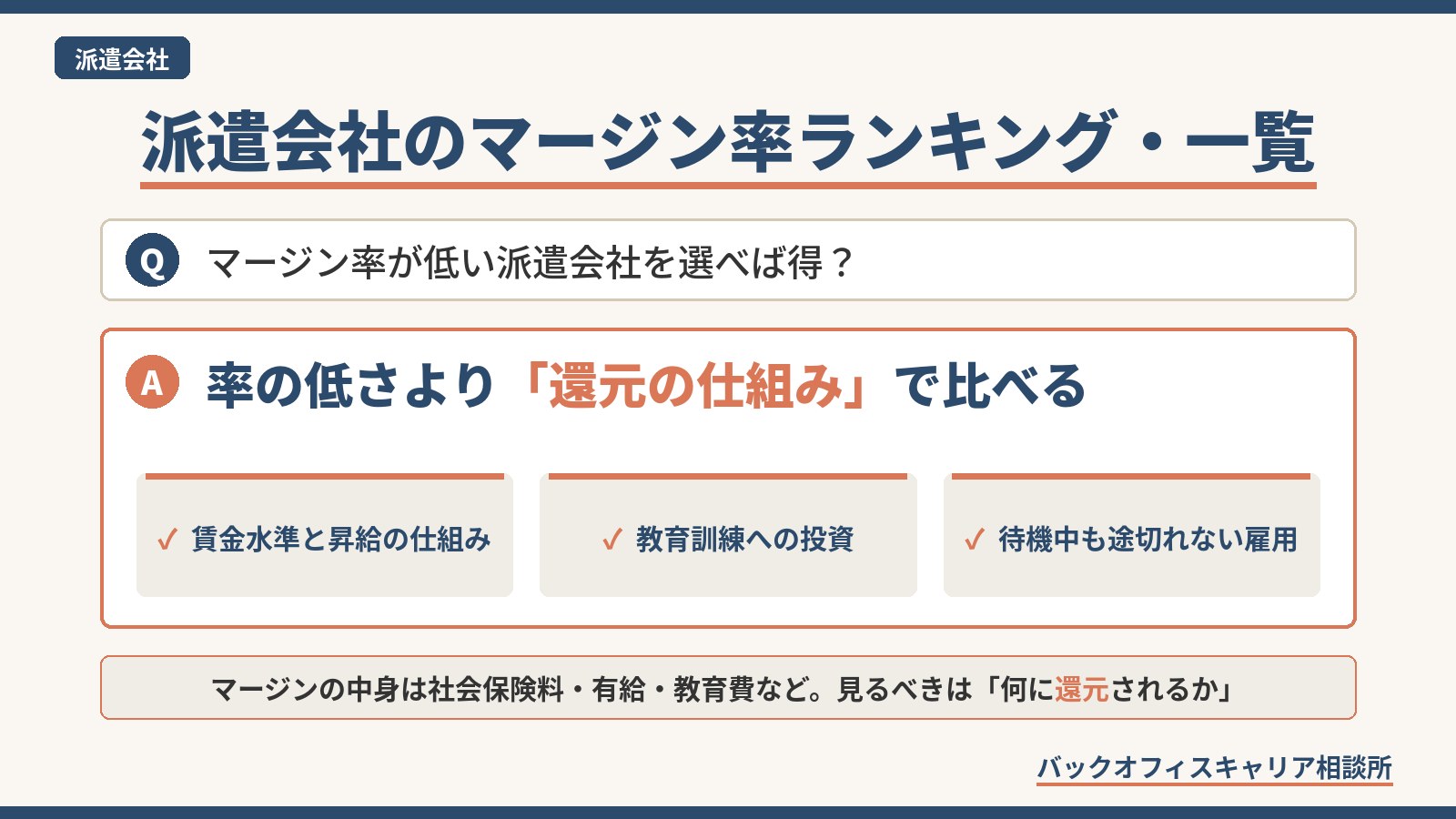 派遣会社のマージン率ランキング・一覧の要点を示すQ&A図解。率の低さより、賃金水準と昇給・教育訓練・待機中も途切れない雇用への還元の仕組みで比べる考え方